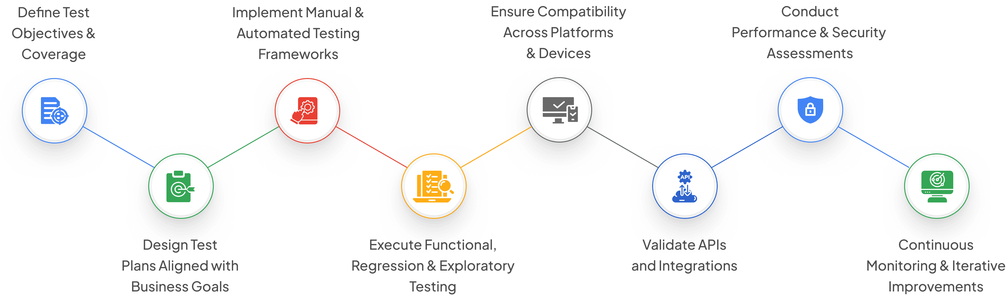 End-to-End QA Strategy Flowchart